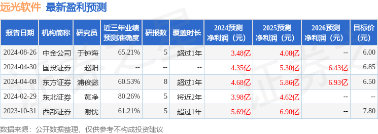华龙证券：给予远光软件增持评级