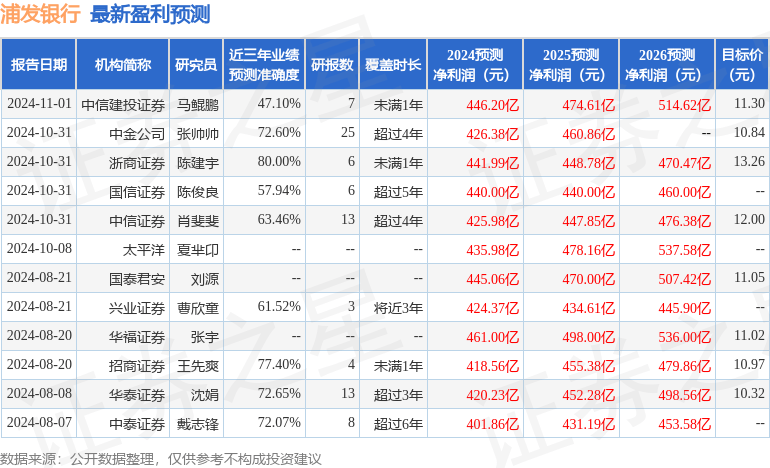 华福证券：给予浦发银行买入评级