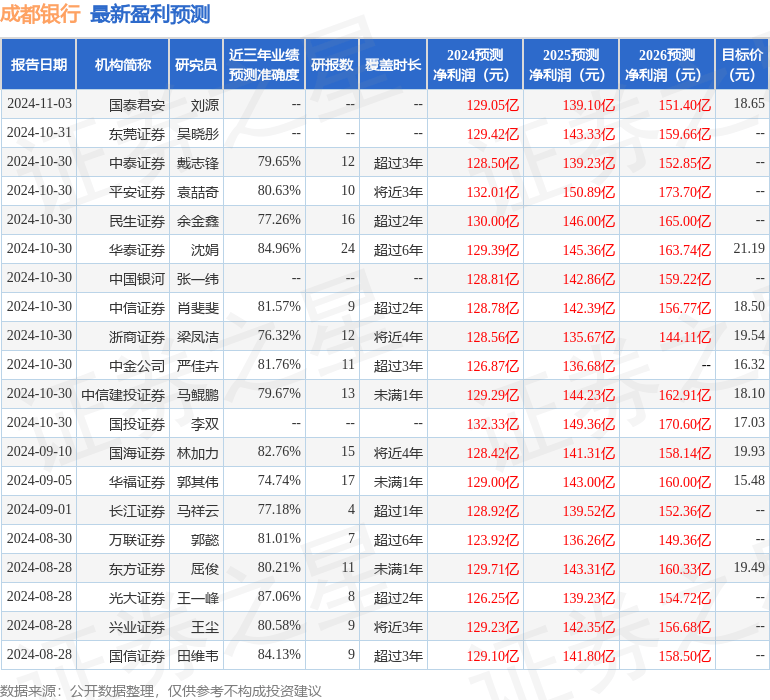 华福证券：给予成都银行买入评级