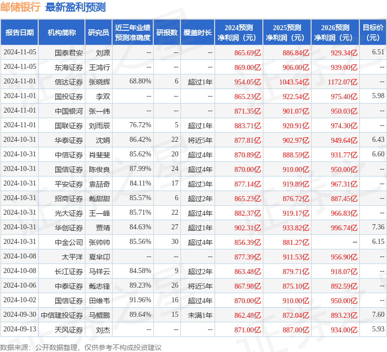 天风证券：给予邮储银行买入评级，目标价位6.48元