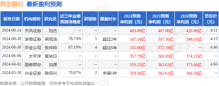 天风证券：给予民生银行买入评级，目标价位4.63元