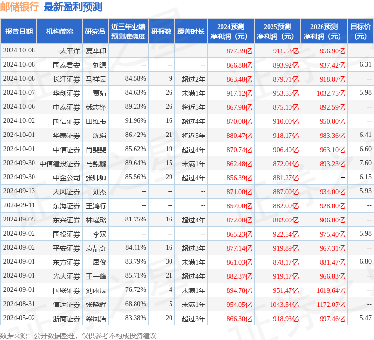 东海证券：给予邮储银行增持评级
