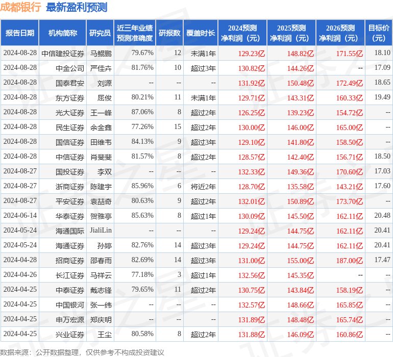 万联证券：给予成都银行增持评级