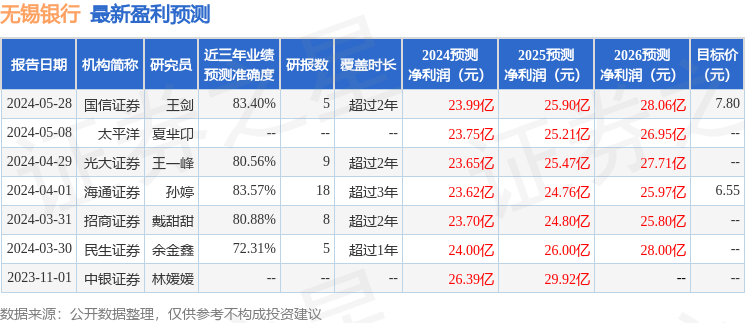 民生证券：给予无锡银行买入评级
