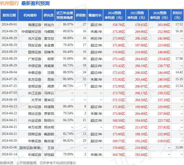 东兴证券：给予杭州银行买入评级