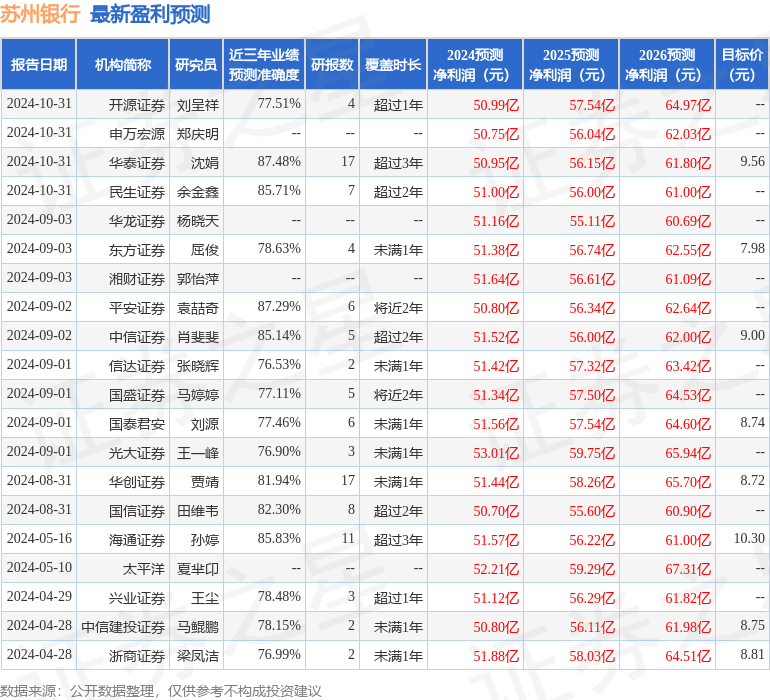 平安证券：给予苏州银行买入评级