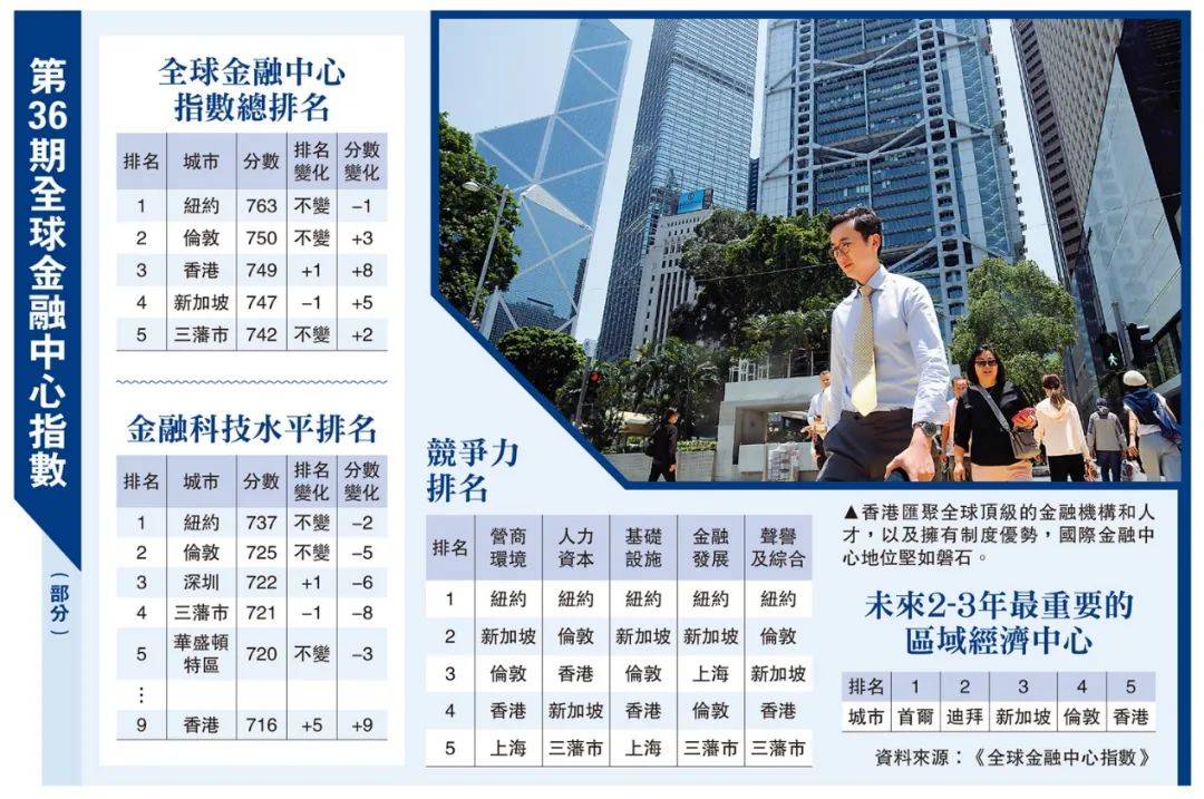 最新排名：香港重返全球第三