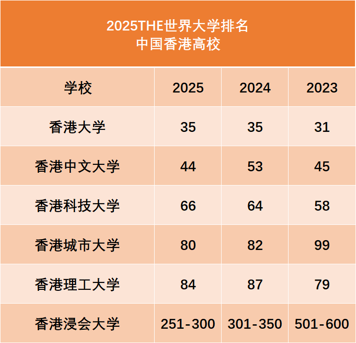 2025世界大学排名公布！内地高校超过香港？