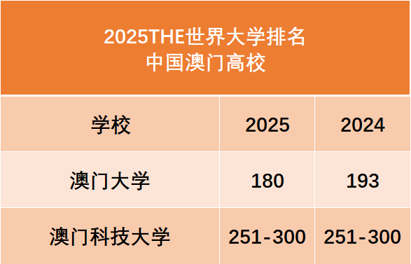 2025世界大学排名公布！内地高校超过香港？