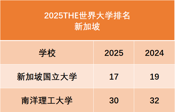 2025世界大学排名公布！内地高校超过香港？