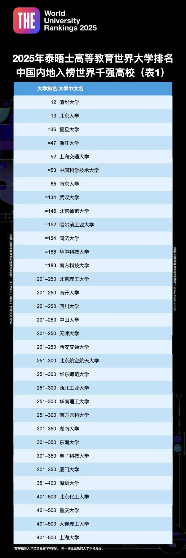 2025世界大学排名公布！内地高校超过香港？