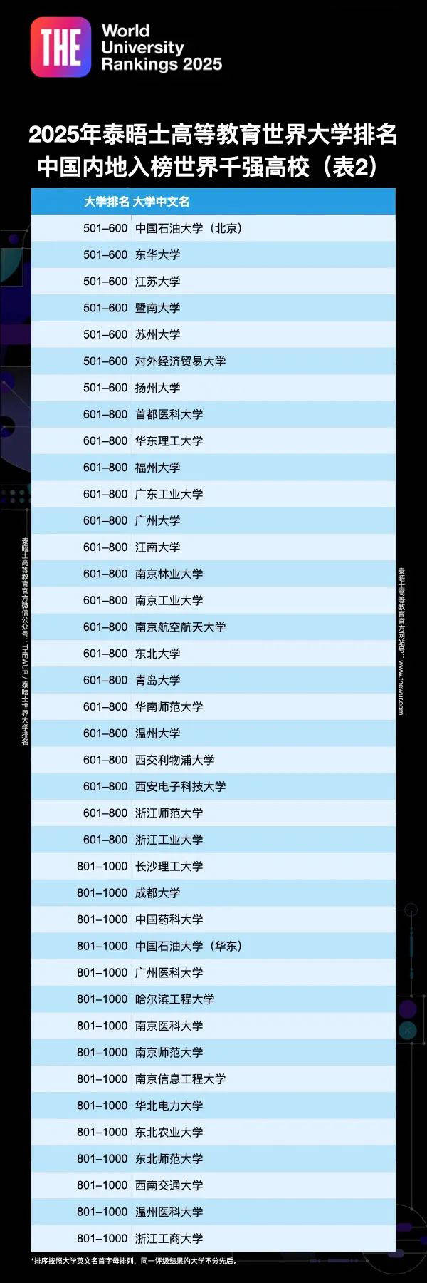 2025世界大学排名公布！内地高校超过香港？