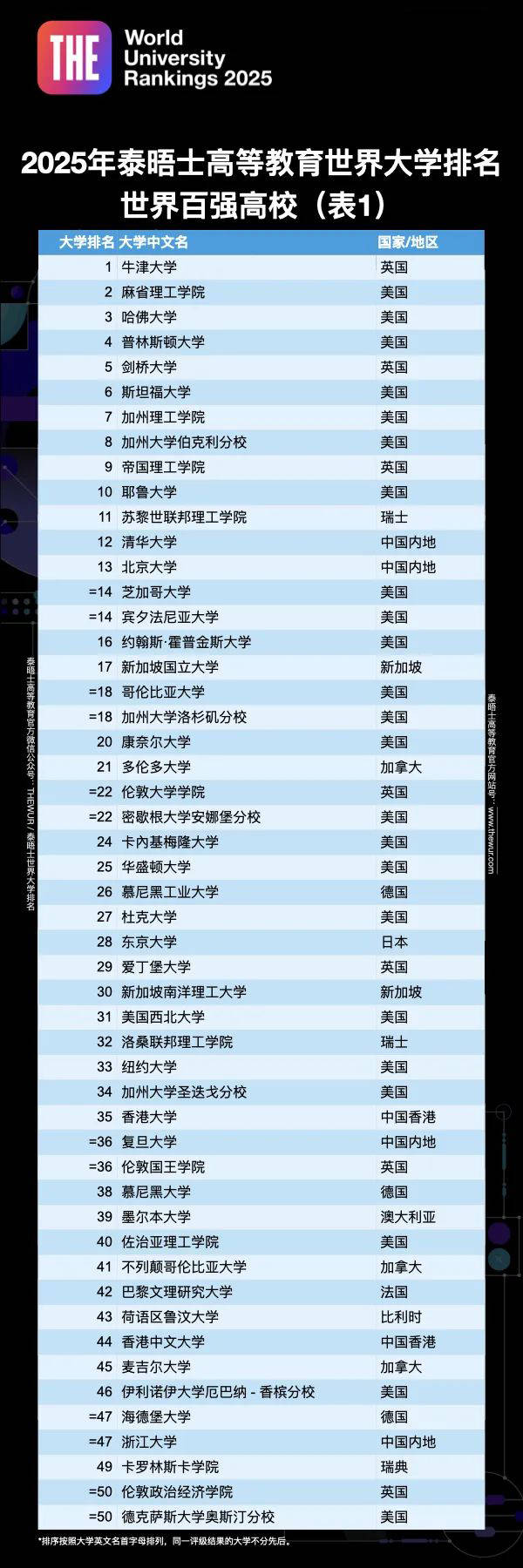 2025世界大学排名公布！内地高校超过香港？