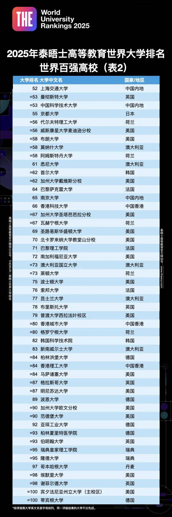 2025世界大学排名公布！内地高校超过香港？