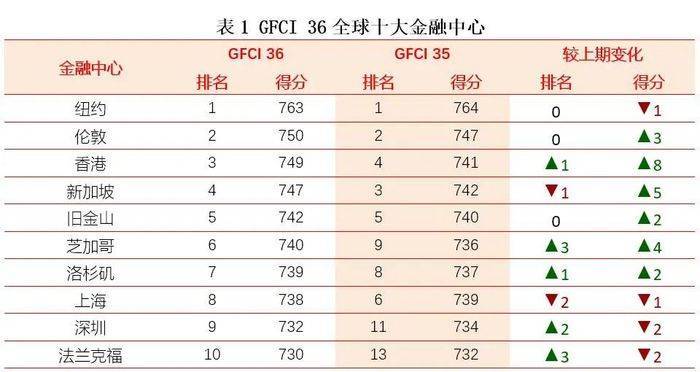 全球金融中心最新排名出炉，香港反超新加坡重返前三甲