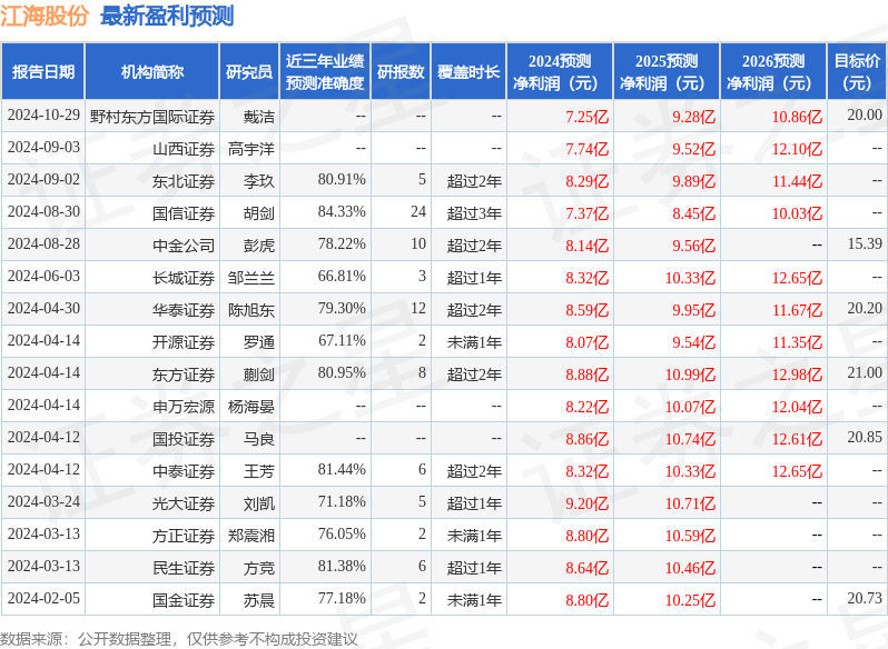 开源证券：给予江海股份买入评级
