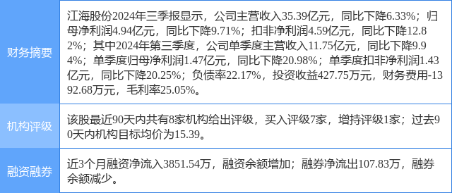 江海股份涨7.08%，民生证券二周前给出“买入”评级