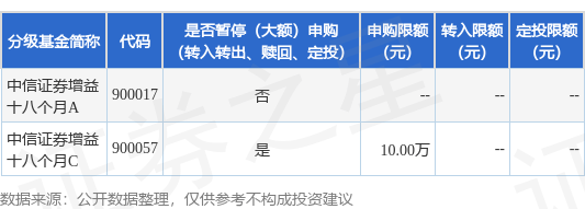 公告速递：中信证券资产管理有限公司中信证券增益十八个月基金暂停大额申购