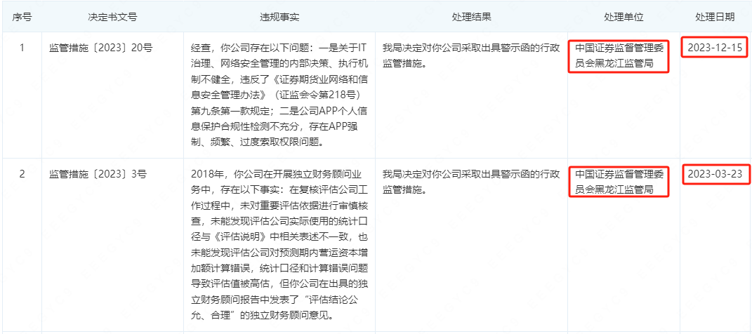 江海证券两项违规收警示函 去年曾两收警示函