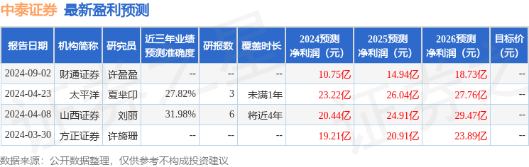 中泰证券：中信证券资产管理有限公司投资者于9月5日调研我司