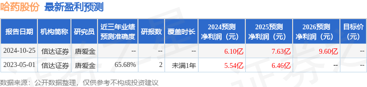 哈药股份：12月5日召开分析师会议，鹏扬基金管理有限公司、光大证券股份有限公司等多家机构参与