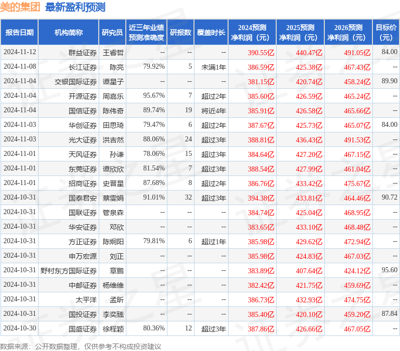 美的集团：12月3日召开分析师会议，中信证券、摩根基金等多家机构参与