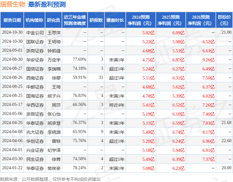 瑞普生物：10月30日召开分析师会议，中信证券、国信证券等多家机构参与
