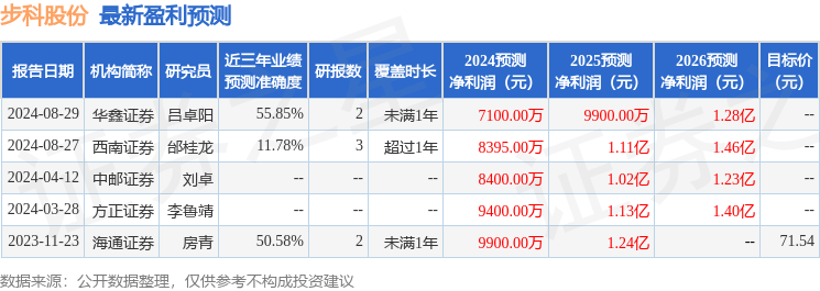 步科股份：11月13日召开分析师会议，中信证券策略会、开源证券策略会等多家机构参与