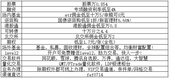 融资融券怎么开的？现在证券公司融资融券利率最低4%是真的吗？最新融资融券信息一文了解！