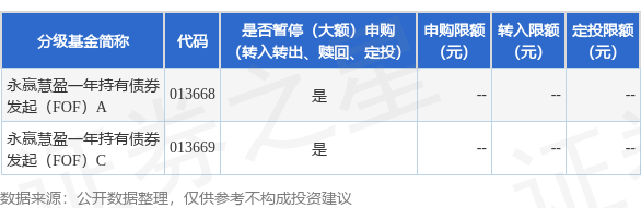 公告速递：永赢慧盈一年持有债券发起（FOF）基金暂停大额申购