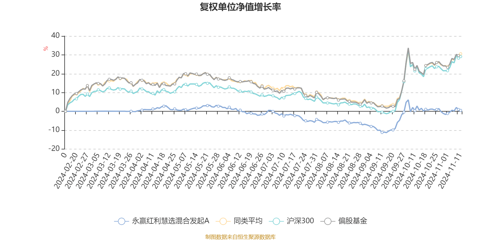 永赢红利慧选混合发起A：2024年第三季度利润58.88万元 净值增长率5.75%