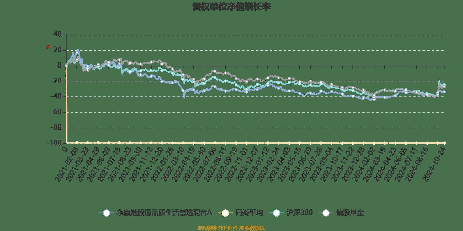 永赢港股通品质生活慧选混合A：2024年第三季度利润574.54万元 净值增长率0.98%
