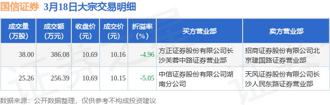 3月18日国信证券发生2笔大宗交易 成交金额642.47万元