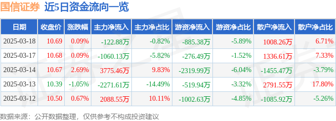 股票行情快报：国信证券（002736）3月18日主力资金净卖出122.88万元
