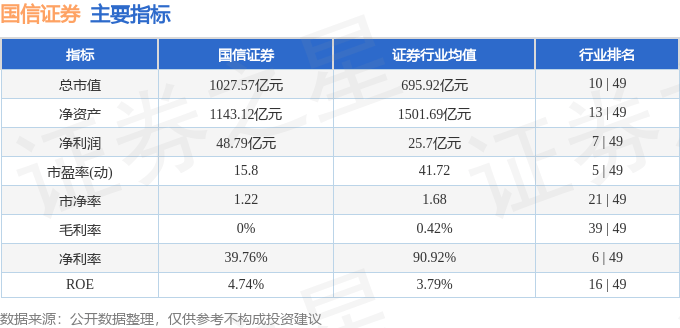 股票行情快报：国信证券（002736）3月18日主力资金净卖出122.88万元