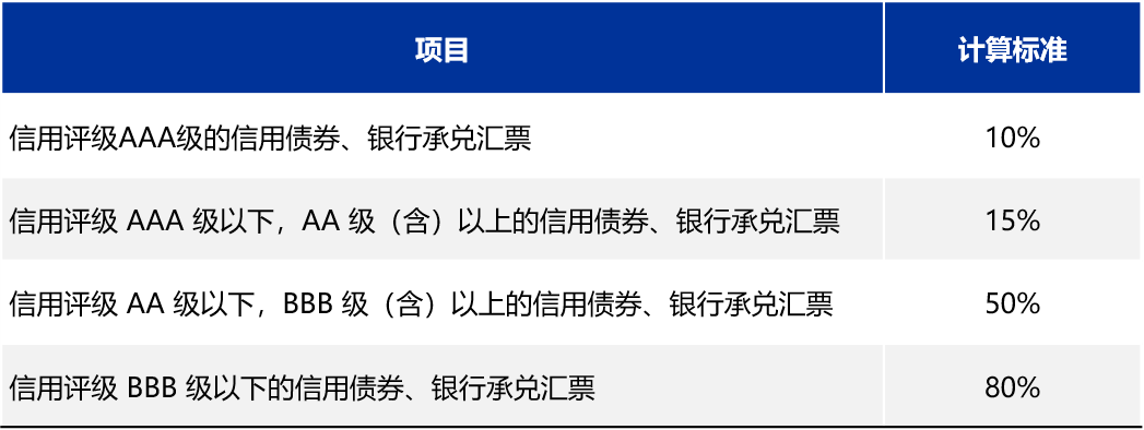证券公司银票风险资本计提新规解读