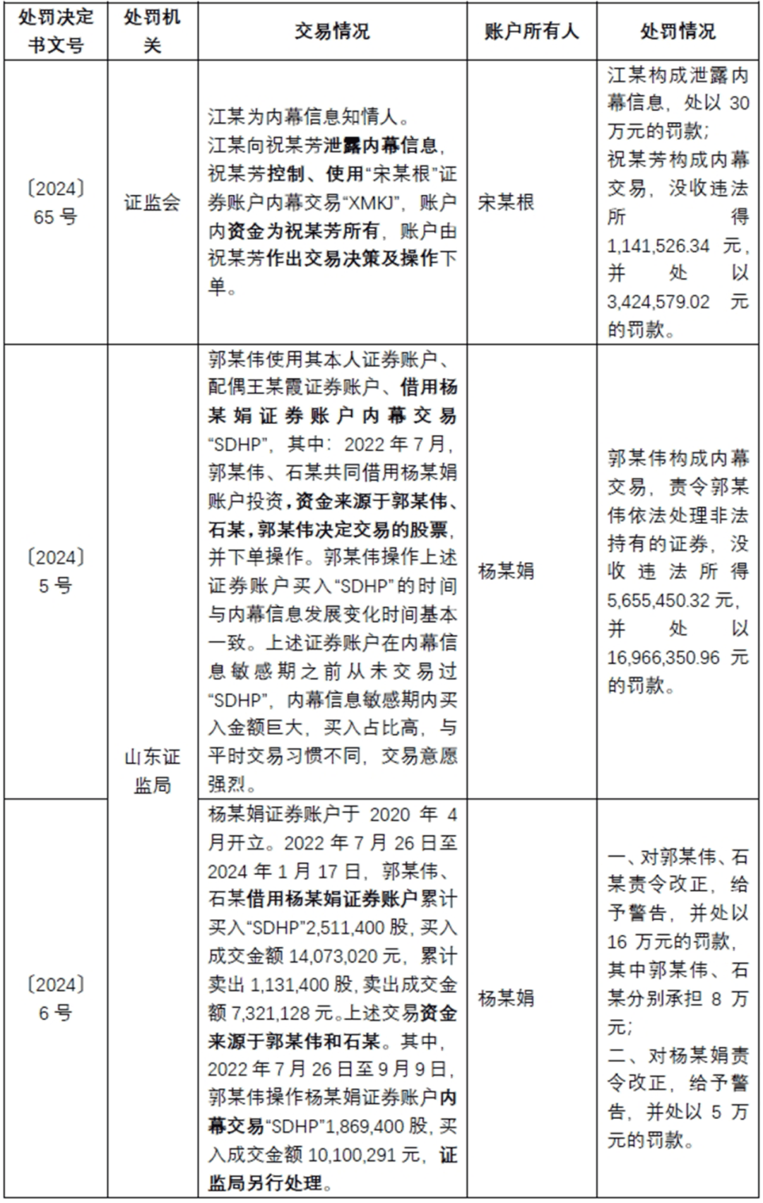 证券内幕交易中，“借壳”出借账户风险及案例解析