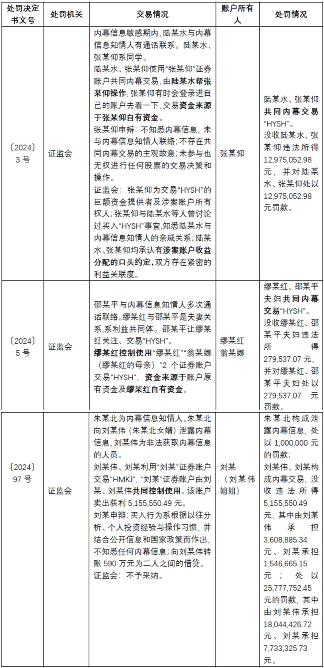 证券内幕交易中，“借壳”出借账户风险及案例解析