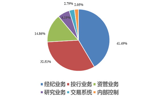 陈广垒：如何理解证券公司财务风险