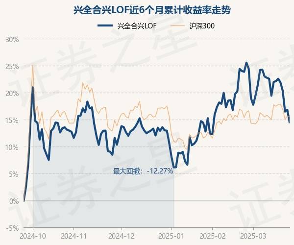 3月25日基金净值：兴全合兴LOF最新净值0.6325，跌1.97%