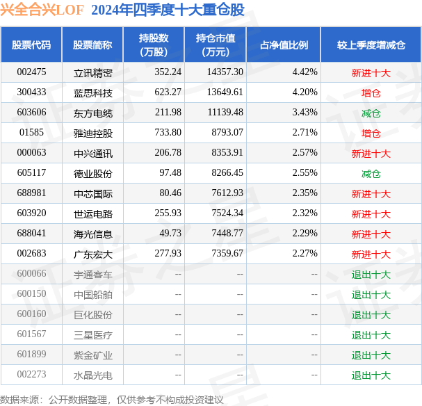 3月25日基金净值：兴全合兴LOF最新净值0.6325，跌1.97%