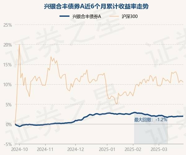 3月26日基金净值：兴银合丰债券A最新净值1.0878，涨0.04%