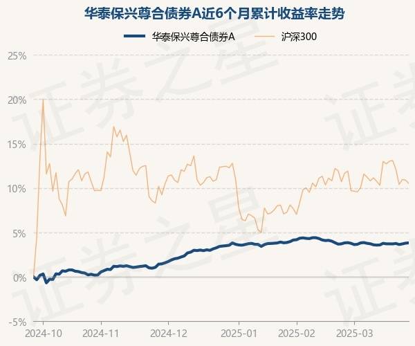 3月26日基金净值：华泰保兴尊合债券A最新净值1.2337，涨0.03%