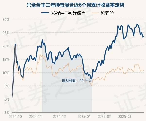 3月26日基金净值：兴全合丰三年持有混合最新净值0.7106，涨0.21%
