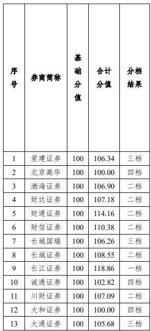 中信建投等20家为一档、中信证券等41家为二档！北交所、全国股转公司发布2024年度证券公司执业质量评价结果