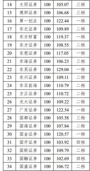 中信建投等20家为一档、中信证券等41家为二档！北交所、全国股转公司发布2024年度证券公司执业质量评价结果