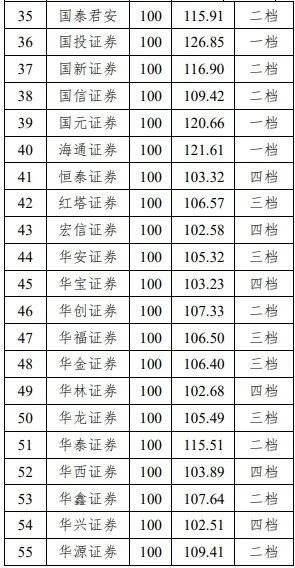 中信建投等20家为一档、中信证券等41家为二档！北交所、全国股转公司发布2024年度证券公司执业质量评价结果