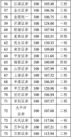 中信建投等20家为一档、中信证券等41家为二档！北交所、全国股转公司发布2024年度证券公司执业质量评价结果