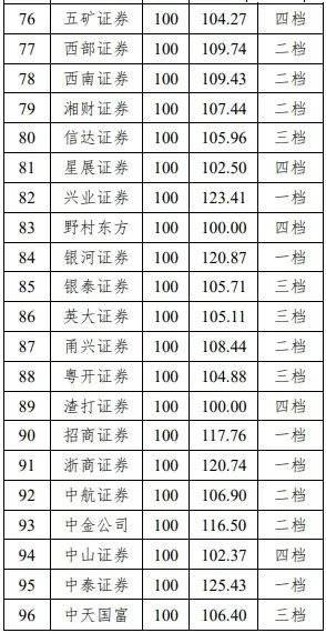 中信建投等20家为一档、中信证券等41家为二档！北交所、全国股转公司发布2024年度证券公司执业质量评价结果