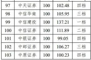 中信建投等20家为一档、中信证券等41家为二档！北交所、全国股转公司发布2024年度证券公司执业质量评价结果